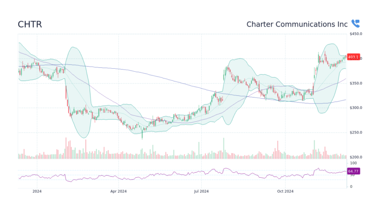 chtr stock forecast